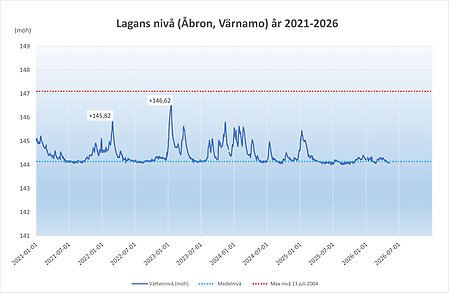 Lagans nivå under fem år