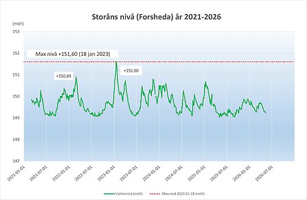 Lagans nivå under fem år