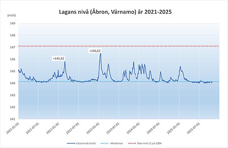 Lagans nivå under fem år
